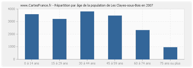 Répartition par âge de la population de Les Clayes-sous-Bois en 2007